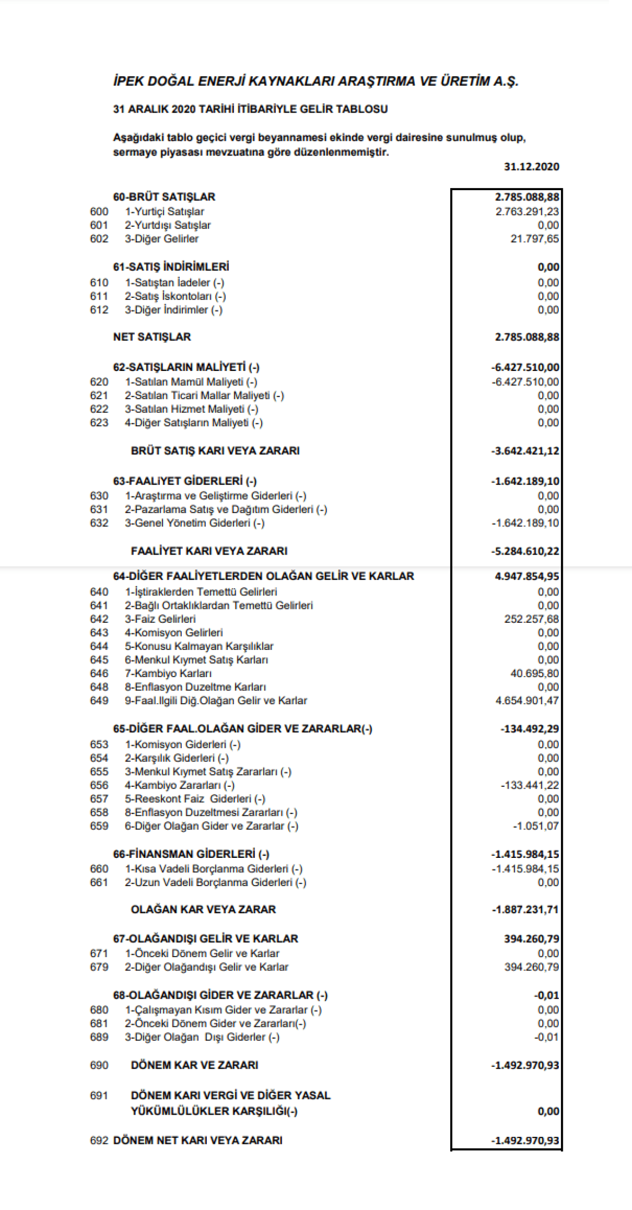 IPEKE: İpek Doğal Enerji Gelir Tablosu Zarar Yazdı