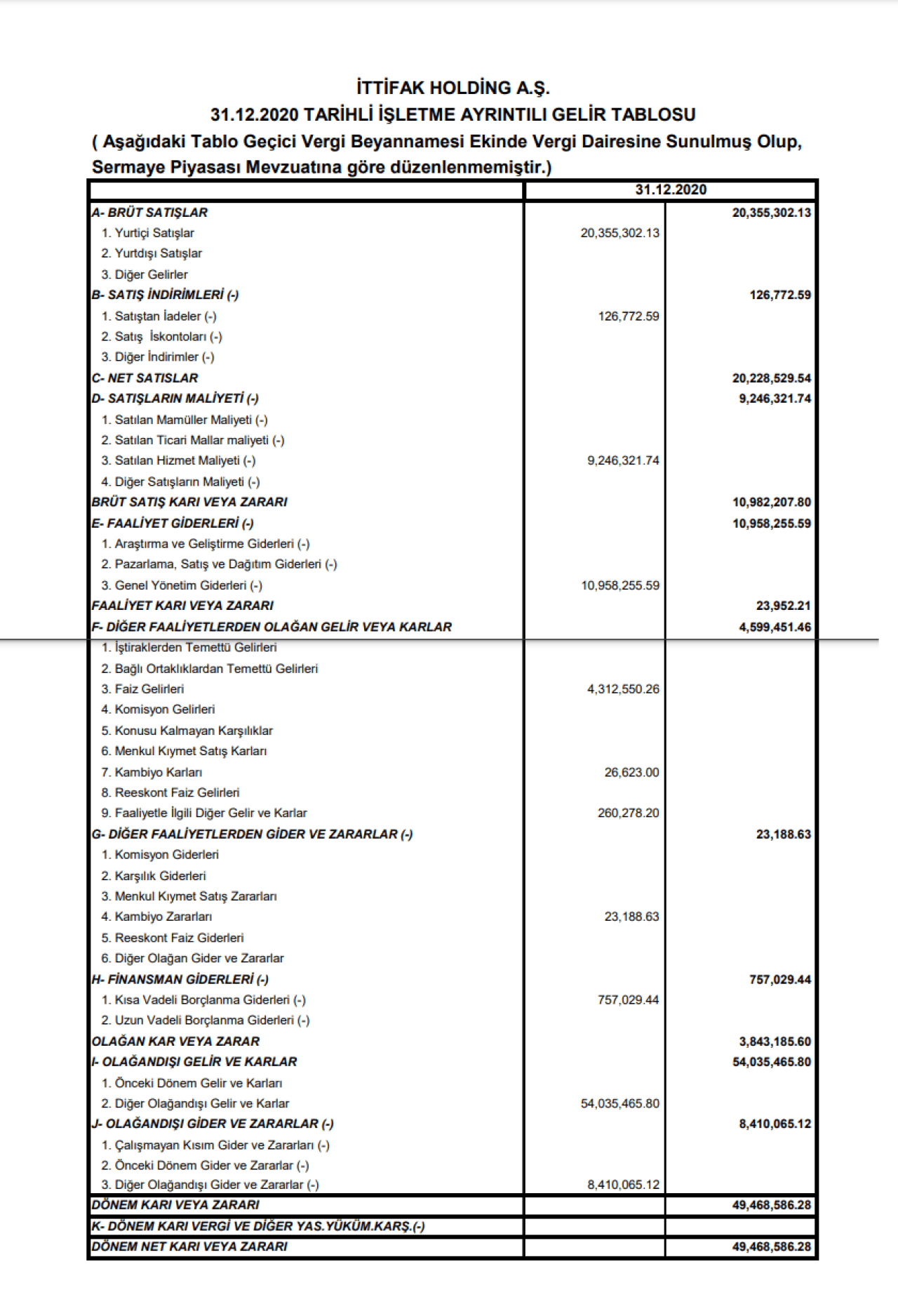 ITTFH: İttifak Holding Gelir Tablosu Kar Yazdı