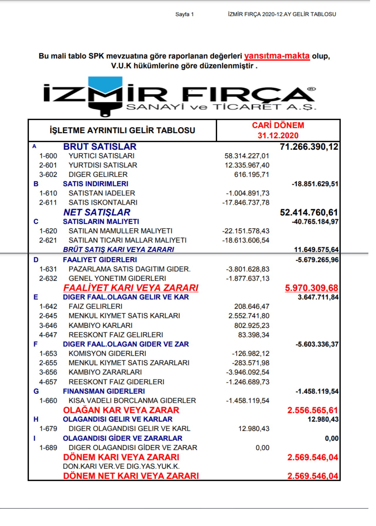 IZFAS: İzmir Fırça Gelir Tablosu Kar Yazdı