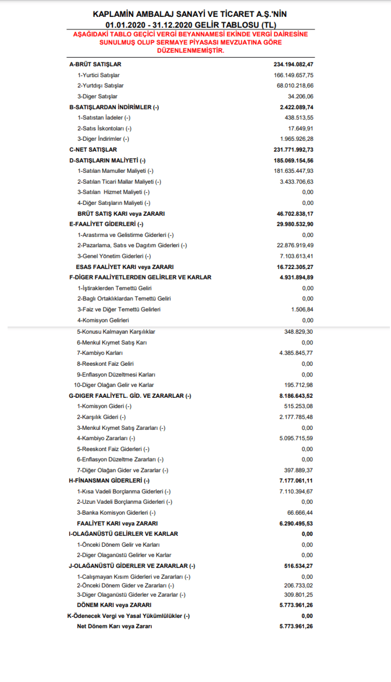KAPLM: Kaplamin Ambalaj Gelir Tablosu Kar Yazdı