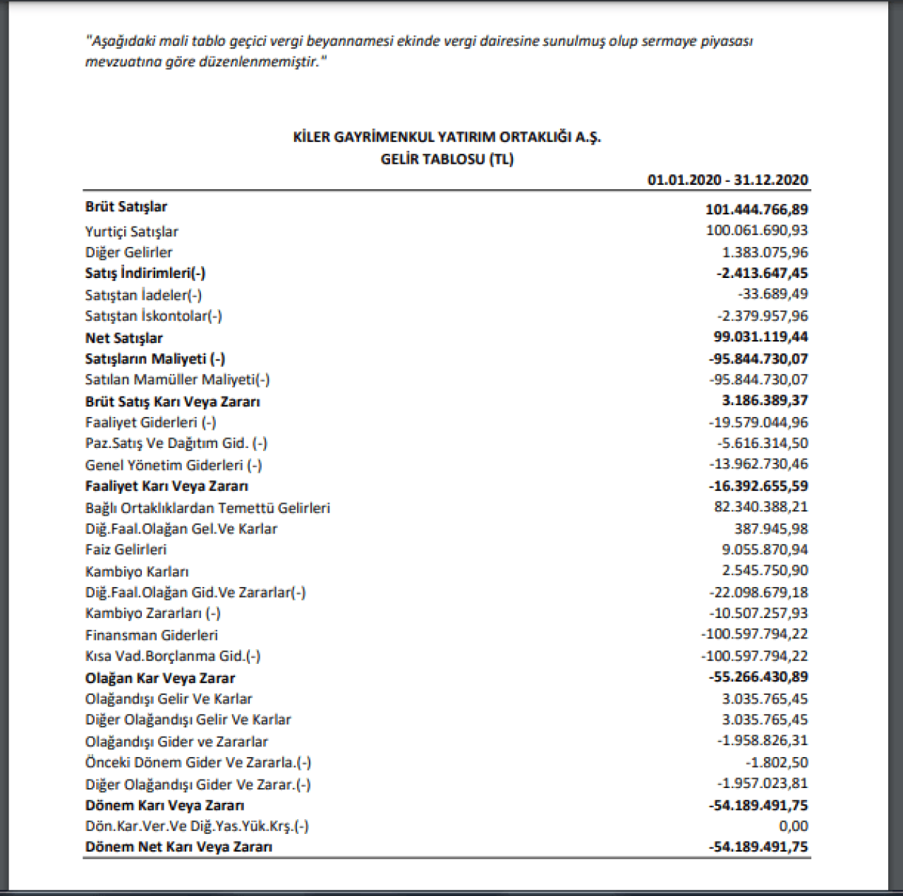 KLGYO: Kiler GYO Gelir Tablosu Zarar Yazdı