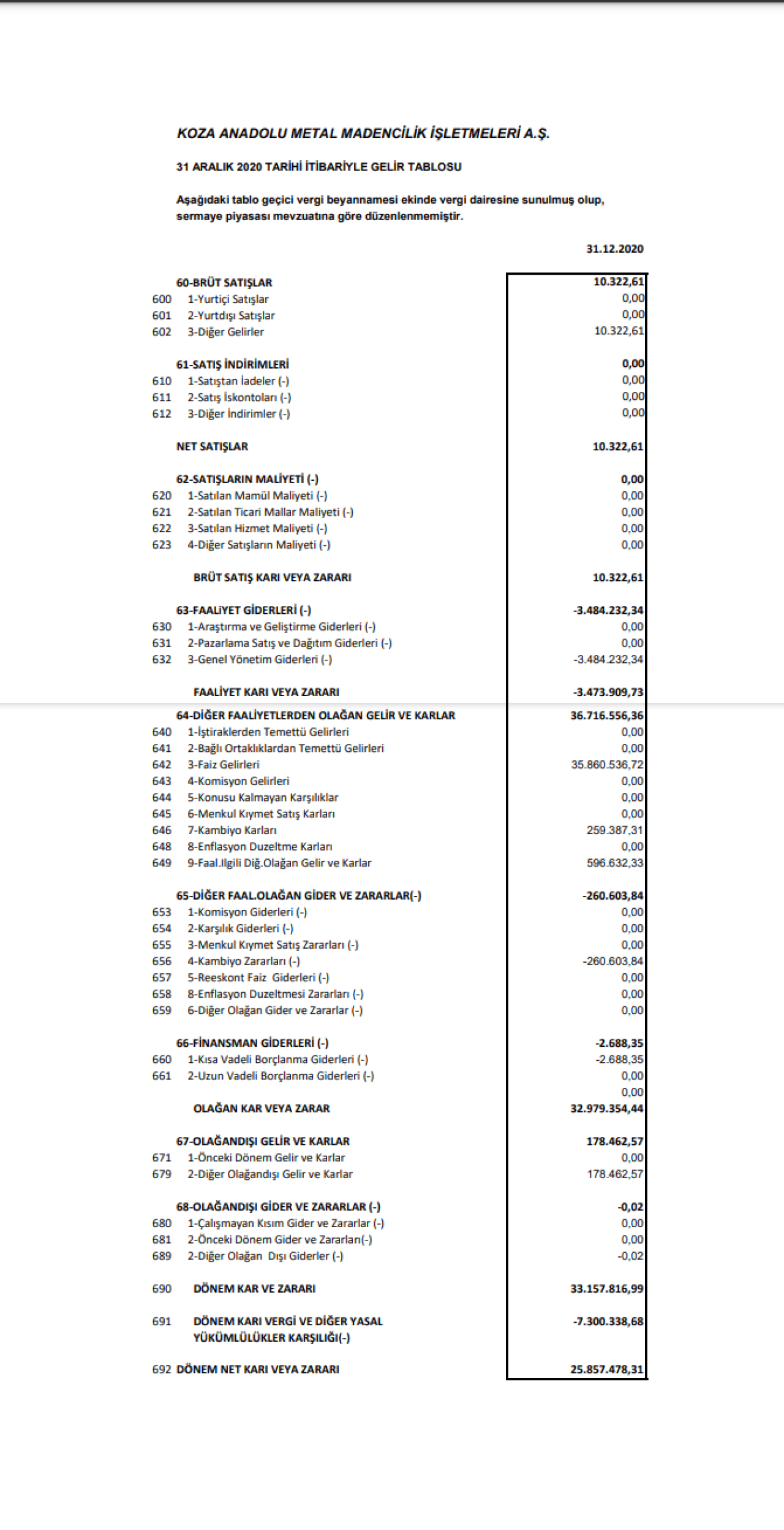 KOZAA: Koza Anadolu Metal Madencilik Gelir Tablosu Kar Yazdı