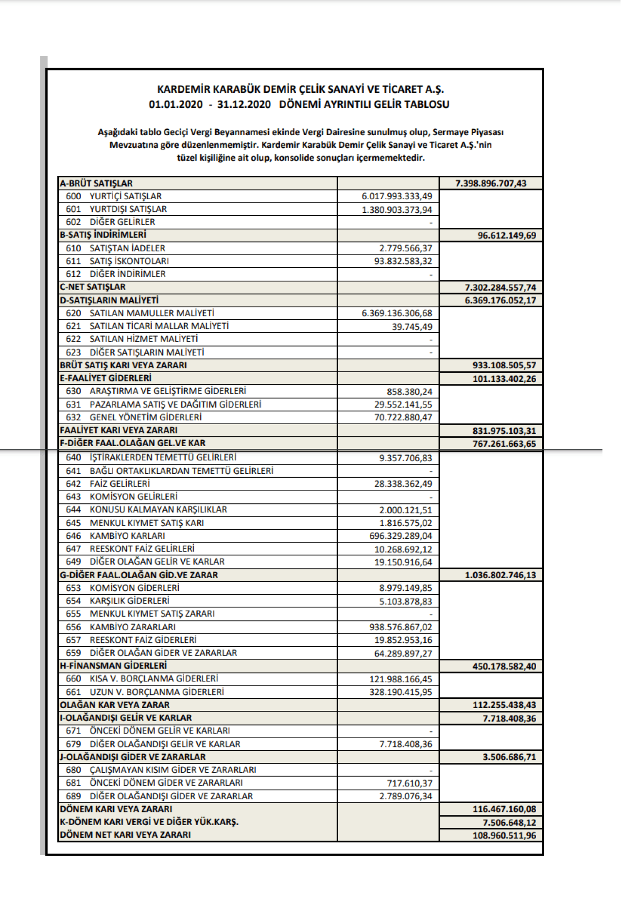 KRDMA KRDMB KRDMD: Kardemir Gelir Tablosu Kar Yazdı