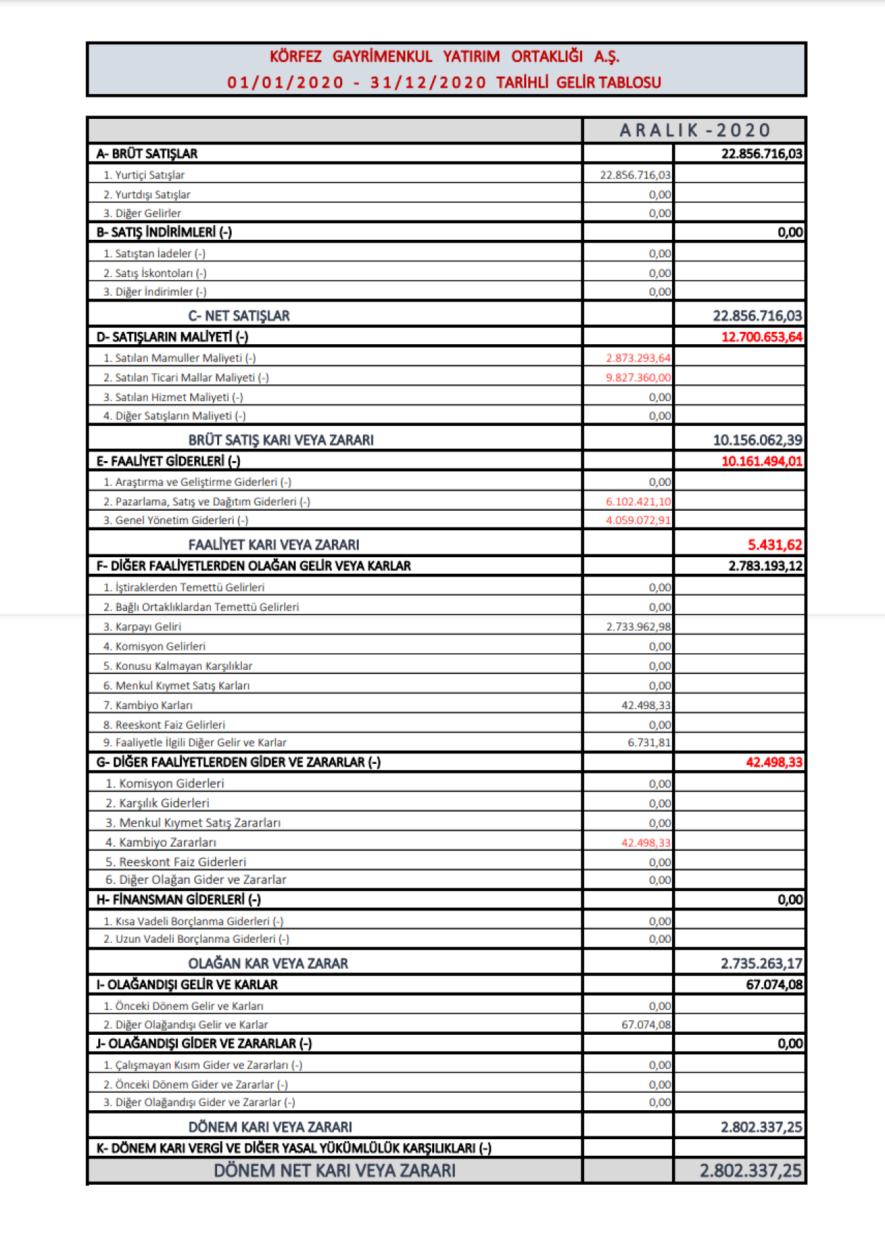 KRGYO: Körfez GYO Gelir Tablosu Kar Yazdı