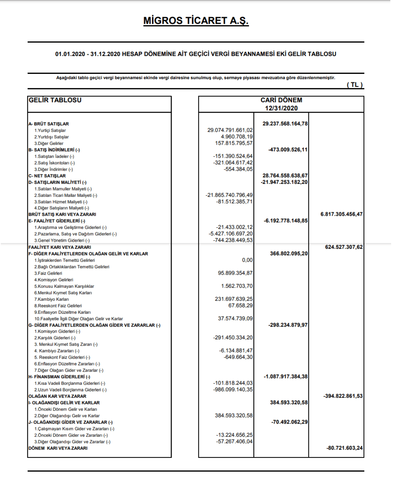 MGROS: Migros Gelir Tablosu 80 Milyon TL Zarar Yazdı