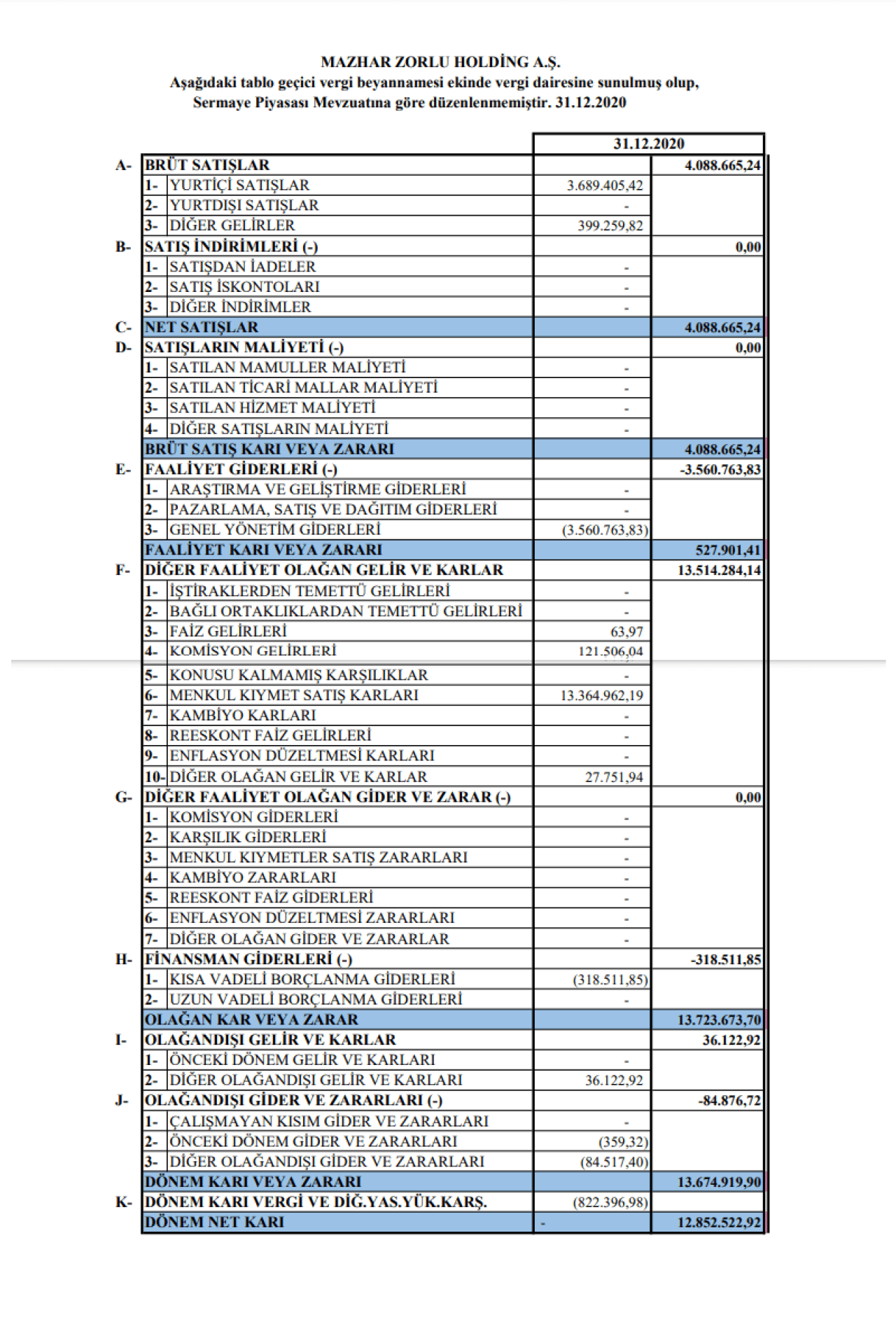 MZHLD: Mazhar Zorlu Holding Gelir Tablosu Kar Yazdı