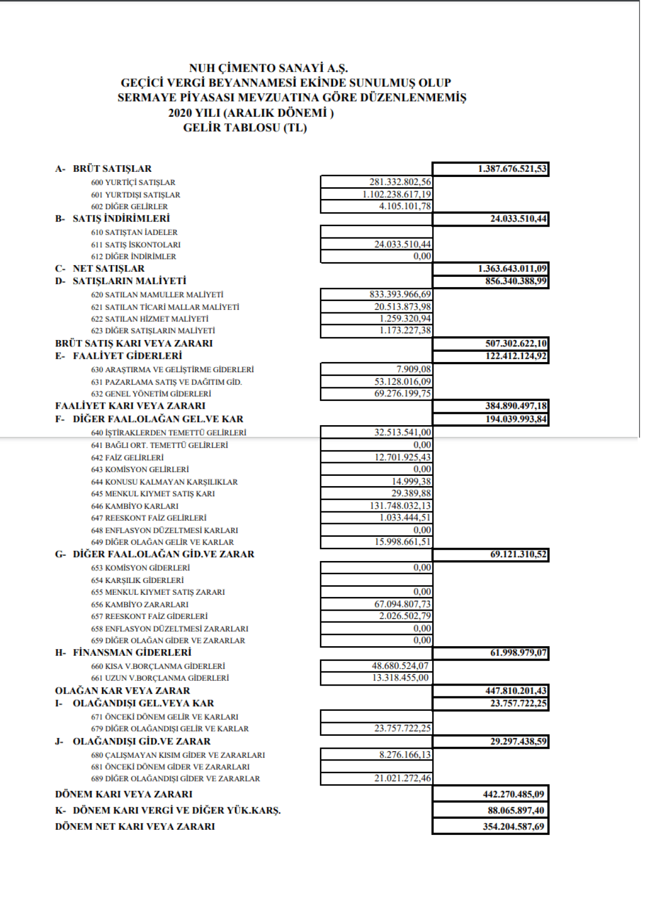 NUHCM: Nuh Çimento Gelir Tablosu Kar Yazdı
