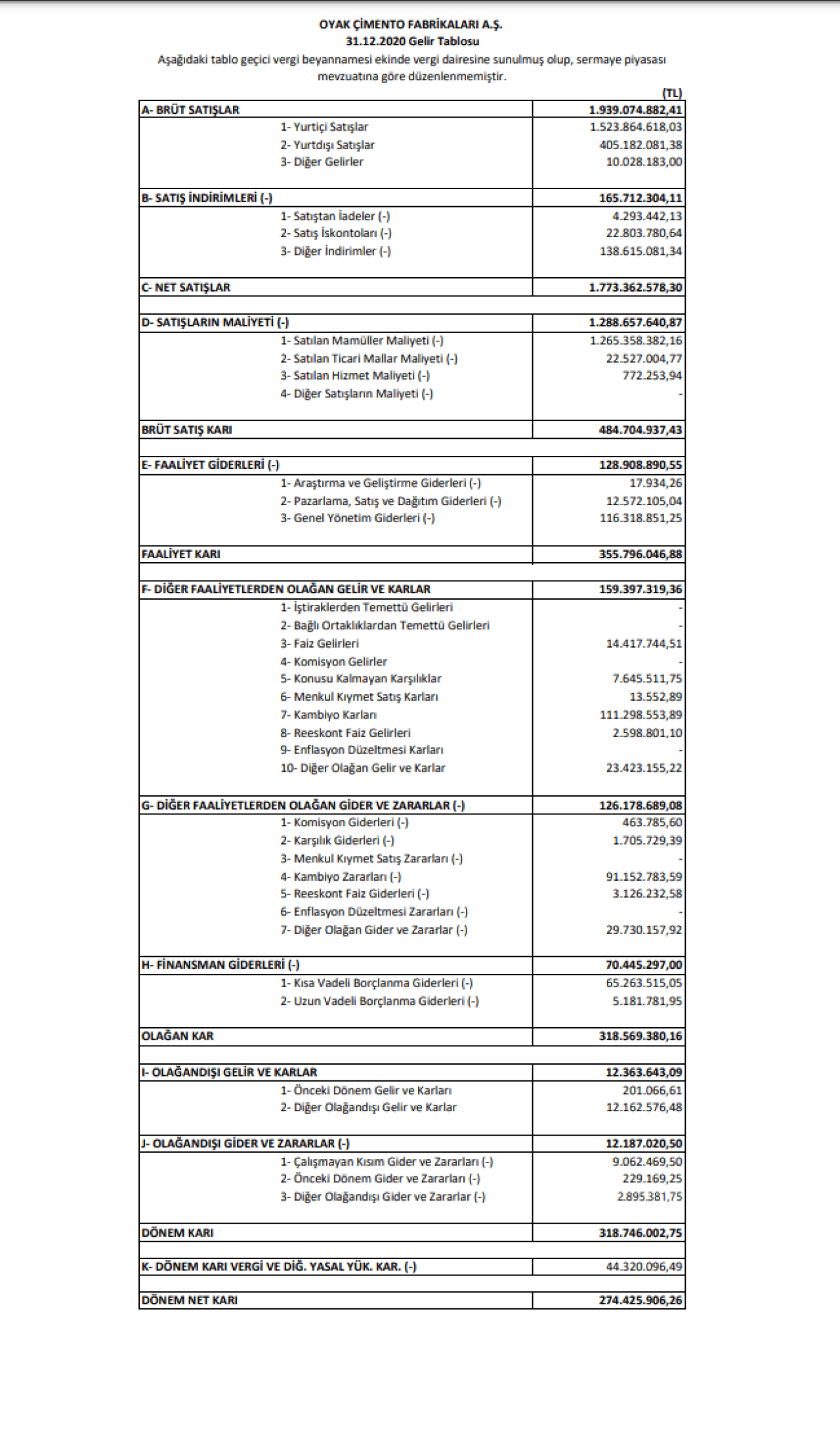 OYAKC: Oyak Çimento Gelir Tablosu Kar Yazdı