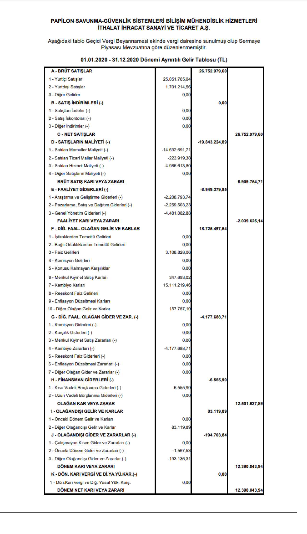 PAPIL: Papilon Savunma Gelir Tablosu Kar Yazdı