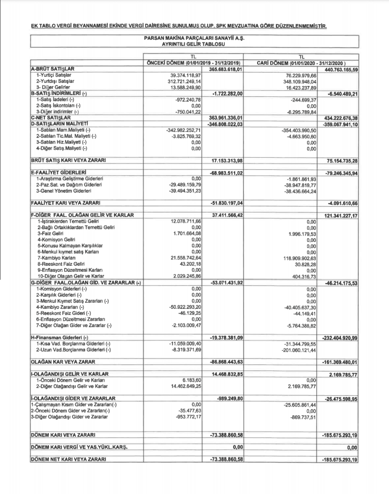 PARSN: Parsan Gelir Tablosu Zarar Yazdı