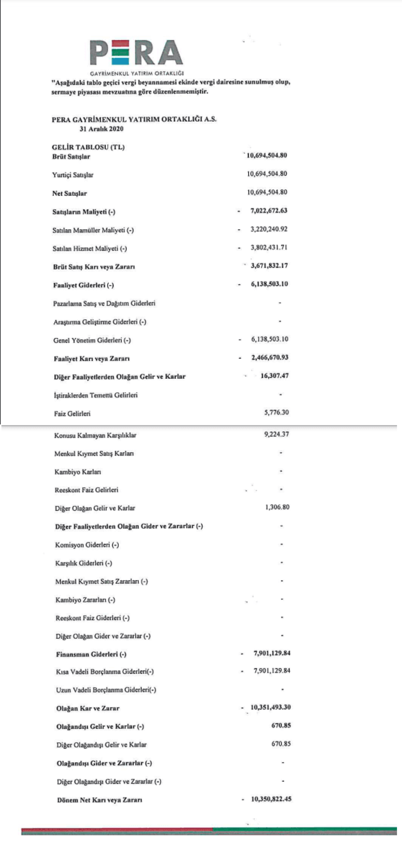 PEGYO: Pera GYO Gelir Tablosu Zarar Yazdı