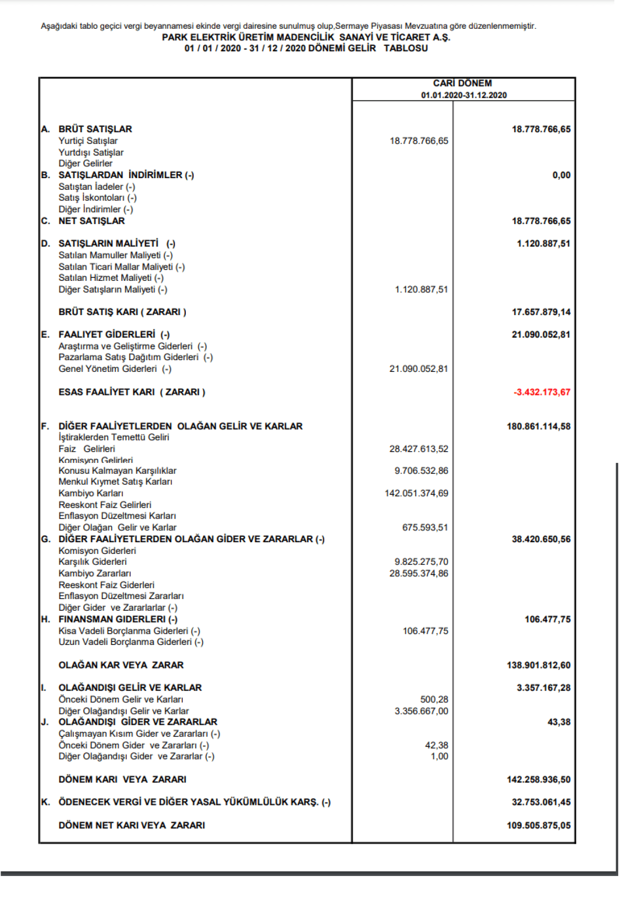 PRKME: Park Elektrik Gelir Tablosu 109 Milyon TL Kar Yazdı