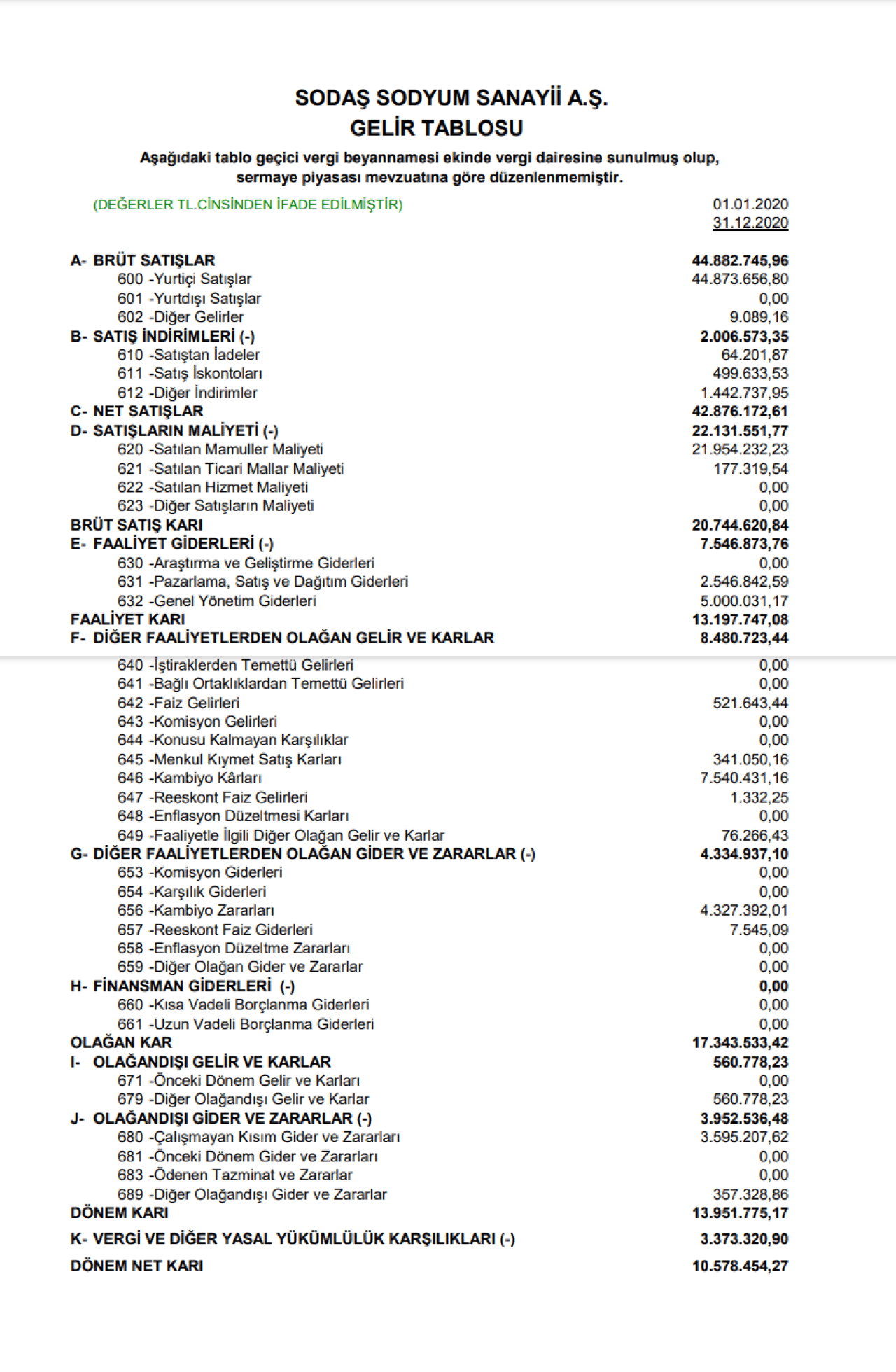 SODSN: Sodaş Gelir Tablosu Kar Yazdı