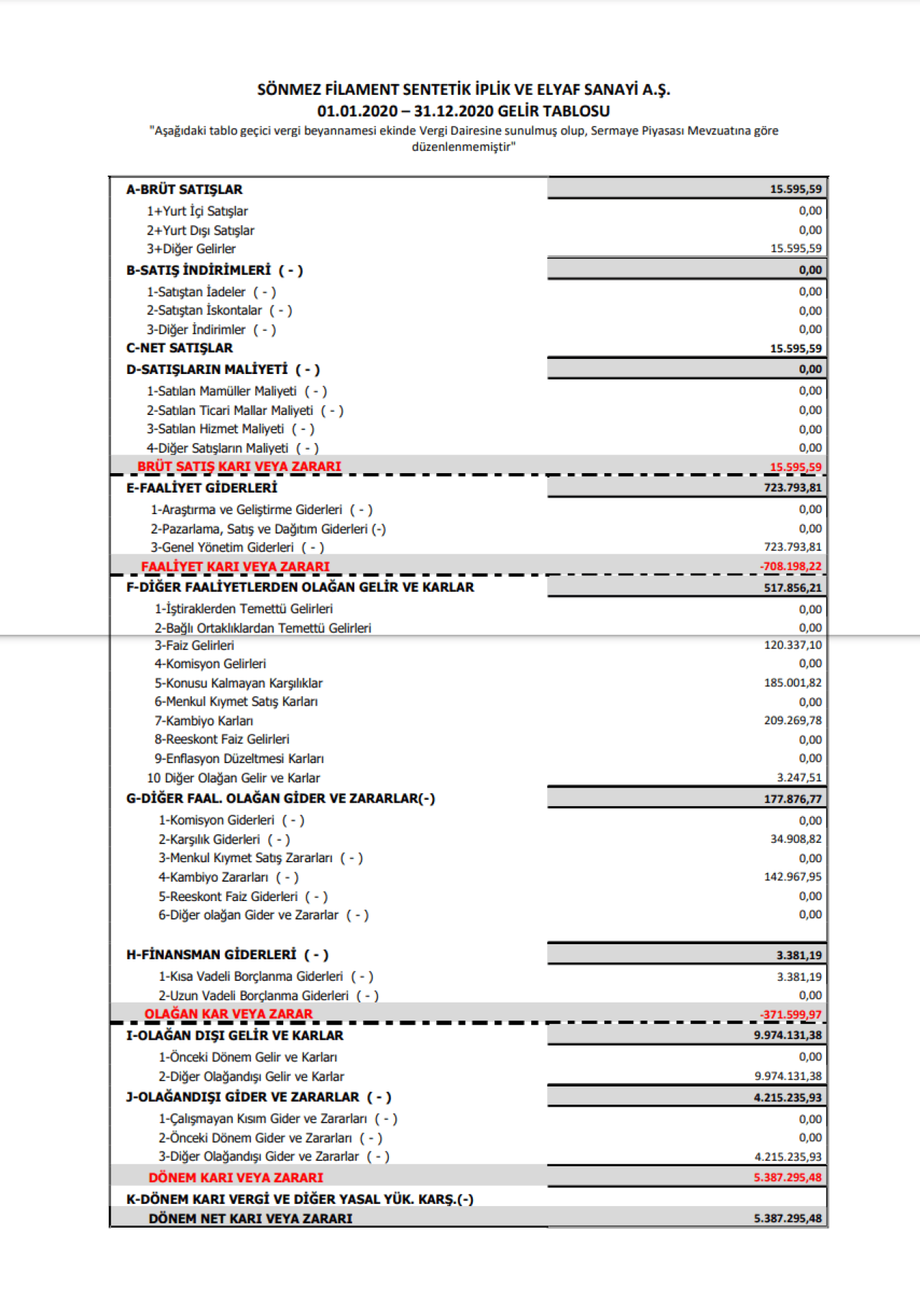 SONME: Sönmez Filament Gelir Tablosu Kar Yazdı