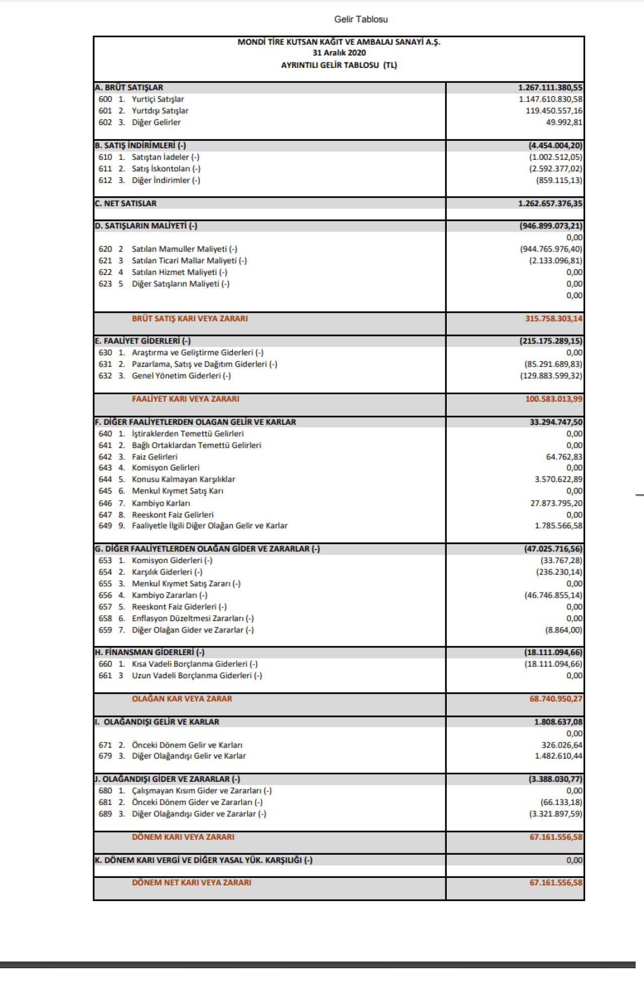 TIRE: Mondi Tire Kutsan Gelir Tablosu 67 Milyon TL Kar Yazdı