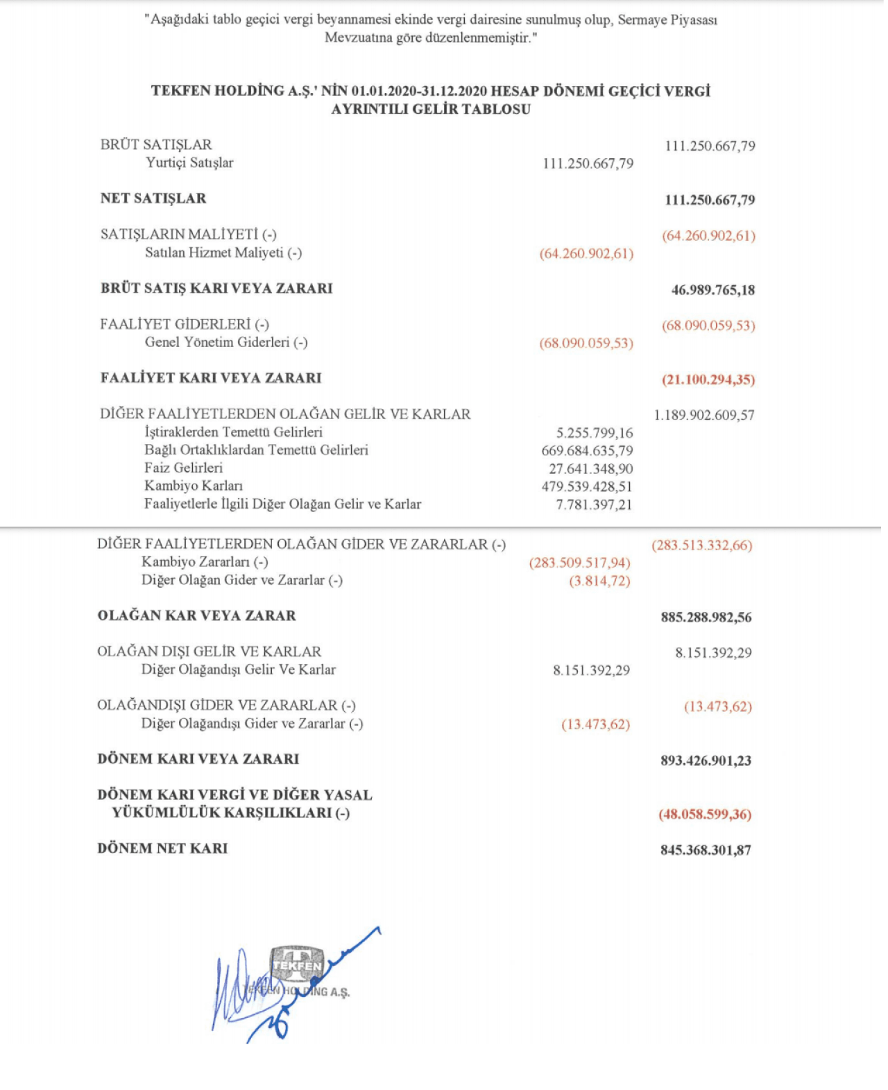 TKFEN: Tekfen Holding Gelir Tablosu 845 Milyon TL Kar Yazdı