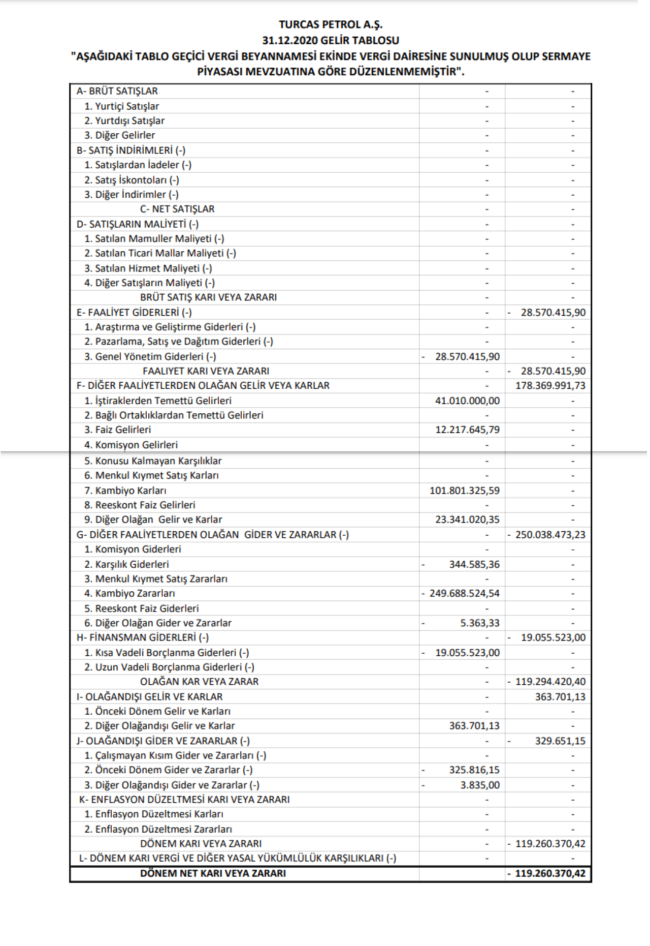 TRCAS: Turcas Petrol Gelir Tablosu Zarar Yazdı