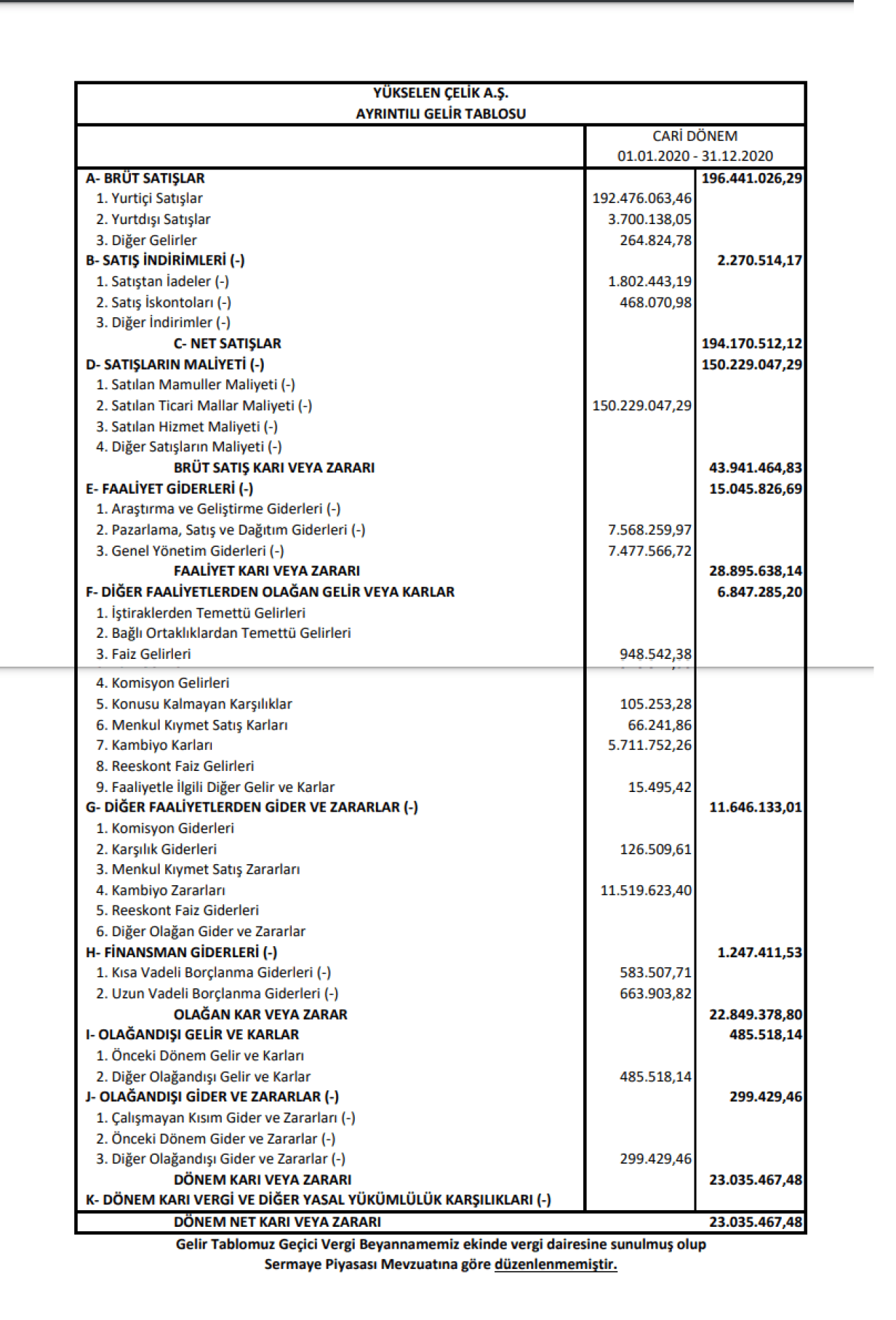 YKSLN: Yükselen Çelik Gelir Tablosu Kar Yazdı