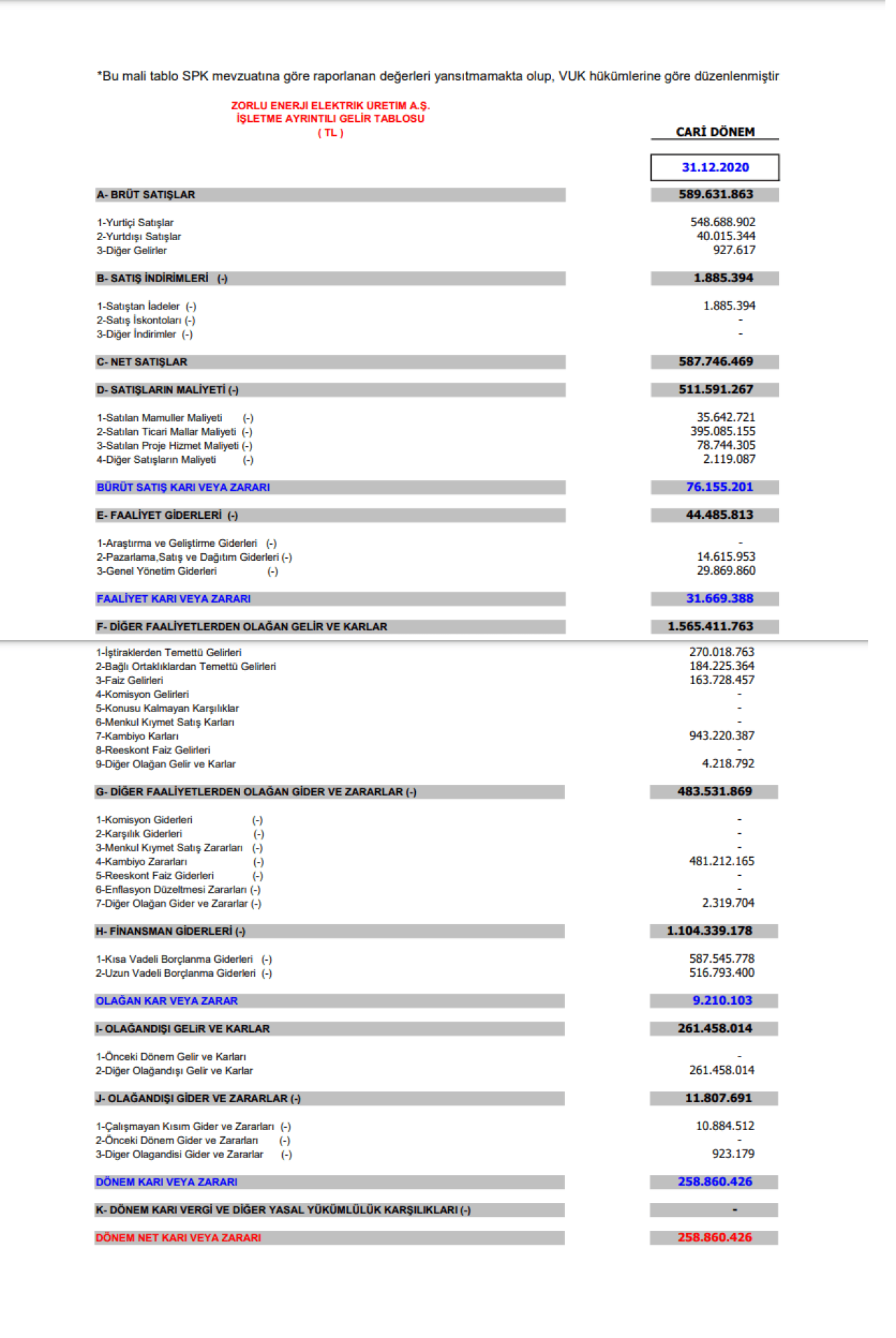 ZOREN: Zorlu Enerji Gelir Tablosu Kar Yazdı