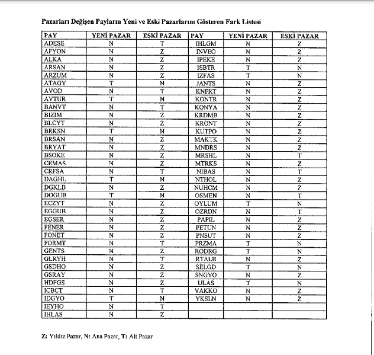 BIST Pazar Değişikliği Hangi Hisselerde?