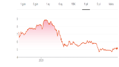 Banka Hisseleri Neden Yükselmiyor Aksine Düşüyor?