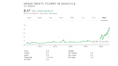 Arsan Tekstil Ortaklık Yapısı ARSAN Hisse Analizi