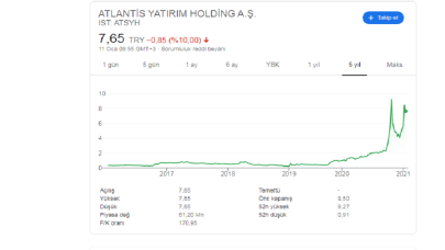 Atlantis Yatırım ATSYH Hisse Olağan Dışı Hareket Açıklaması