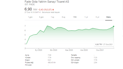 Fade Gıda Ortaklık Yapısı 2021 FADE Hisse Analizi