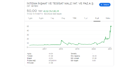 İntema Olağan Dışı Fiyat ve Miktar Hareketi! INTEM Hissede Ne Oluyor?