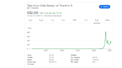 TKURU Hissede Ne Oluyor? Taze Kuru Olağan Dışı Fiyat ve Miktar Hareketleri