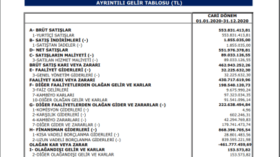 AGHOL: AG Anadolu Grubu Gelir Tablosu 463 Milyon TL Zarar Yazdı