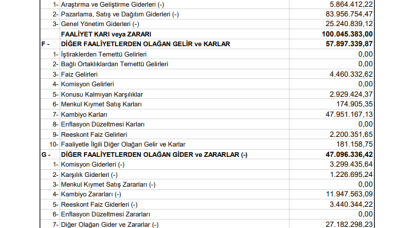 ALCAR: Alarko Carrier Gelir Tablosunu Açıkladı