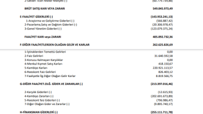 CIMSA: Çimsa Gelir Tablosu 145 Milyon TL Kar Yazdı