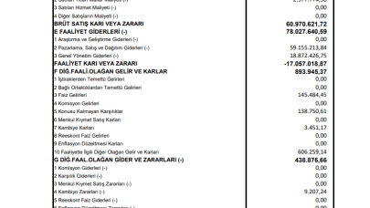 CMBTN: Çimbeton Gelir Tablosu Zarar Yazdı