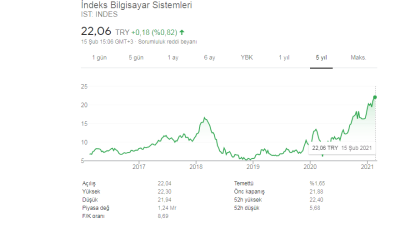 İndeks Bilgisayar Ortaklık Yapısı Yan Kuruluşları 2021 INDES Hisse