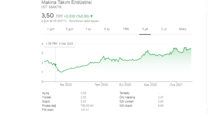 Makina Takım Ortaklık Yapısı 2021 MAKTK Hisse Ne Durumda?