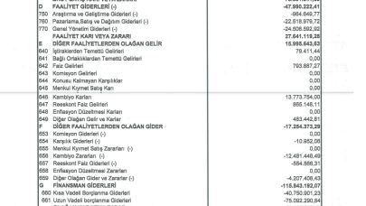 SKTAS: Söktaş Tekstil Gelir Tablosu 93 Milyon TL Zarar Yazdı