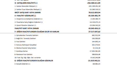 GENTS: Gentaş Gelir Tablosu 48 Milyon TL Kar Yazdı