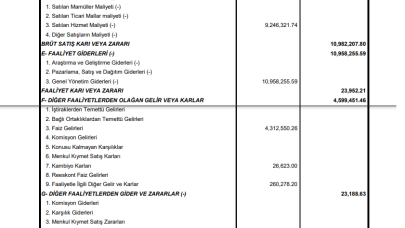 ITTFH: İttifak Holding Gelir Tablosu Kar Yazdı