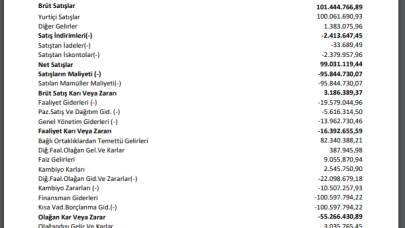 KLGYO: Kiler GYO Gelir Tablosu Zarar Yazdı