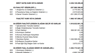 KOZAL: Koza Altın Gelir Tablosu Kar Yazdı