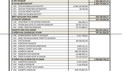 KRDMA KRDMB KRDMD: Kardemir Gelir Tablosu Kar Yazdı