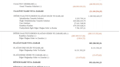 TKFEN: Tekfen Holding Gelir Tablosu 845 Milyon TL Kar Yazdı