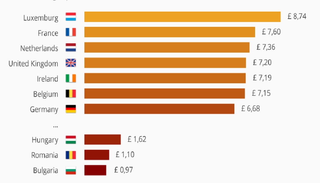 Avrupa Asgari Ücret Ortalaması 2020 Ülkelerin Asgari Ücretleri