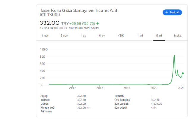 tkuru hissede ne oluyor taze kuru olagan disi fiyat ve miktar hareketleri finanstaksi