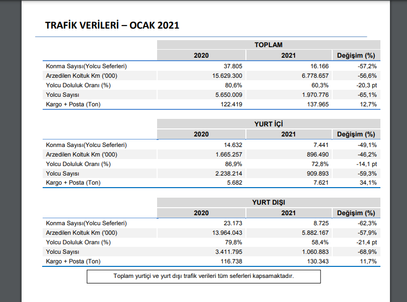 THYAO: Türk Hava Yolları 2021 Ocak Ayı Trafik İstatistikleri
