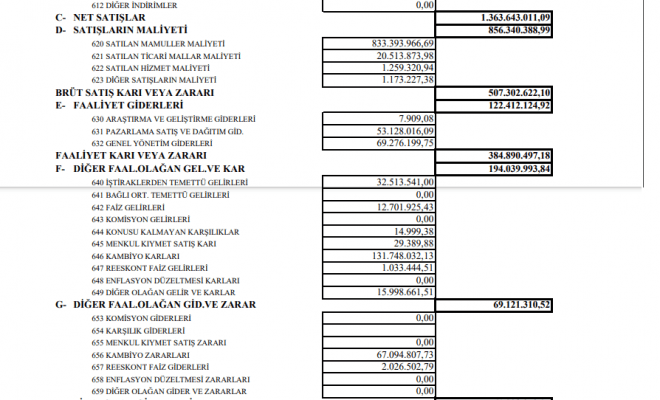 nuhcm nuh cimento gelir tablosu kar yazdi finanstaksi