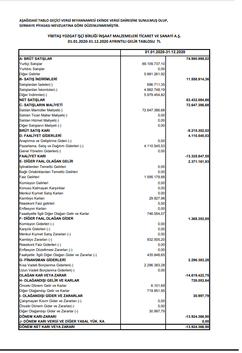 ybtas-yibitas-gelir-tablosu-zarar-yazdi-2021-temettu-kar-payi-bilanco